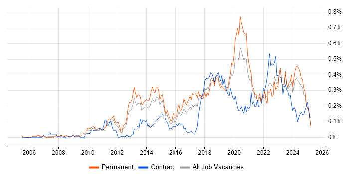 Job vacancy trend for Backend Developer in the North West Job vacancy trend for Backend Developer in the North West