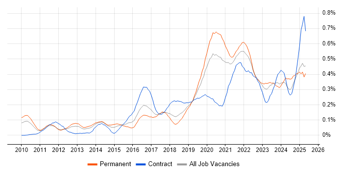 Job vacancy trend for Backlog Management in the North West Job vacancy trend for Backlog Management in the North West