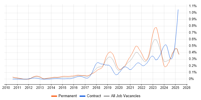 Job vacancy trend for Backlog Prioritisation in the North West Job vacancy trend for Backlog Prioritisation in the North West