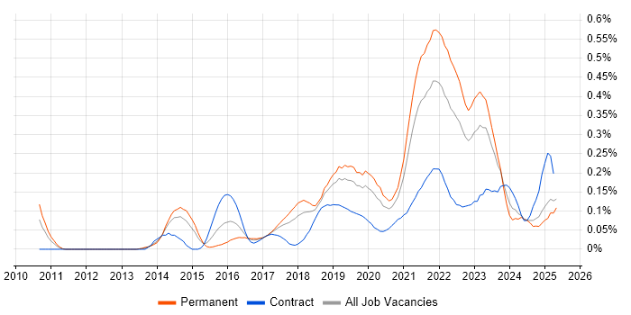 Job vacancy trend for Backlog Refinement in the North West Job vacancy trend for Backlog Refinement in the North West