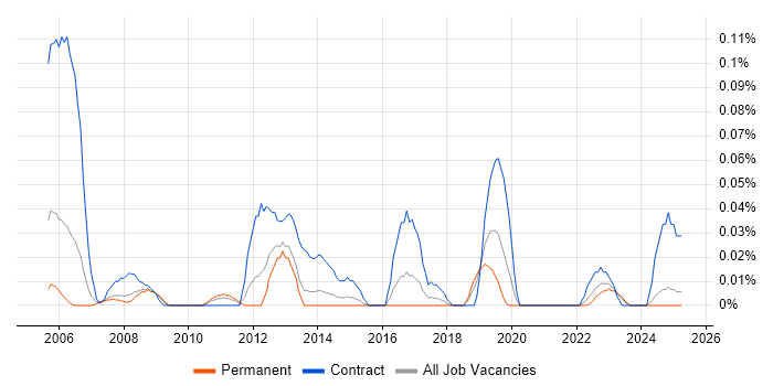 Job vacancy trend for Backup Administrator in the North West Job vacancy trend for Backup Administrator in the North West