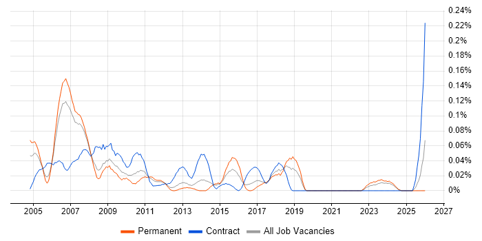 Balanced Scorecard job vacancy trend in the North West
