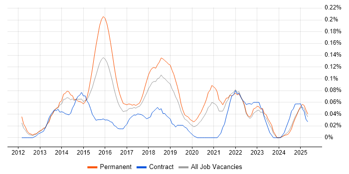 Job vacancy trend for Balsamiq in the North West Job vacancy trend for Balsamiq in the North West