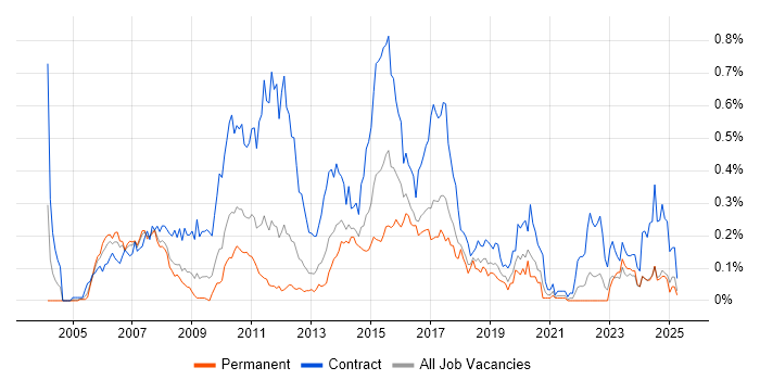 Job vacancy trend for Banking Analyst in the North West Job vacancy trend for Banking Analyst in the North West