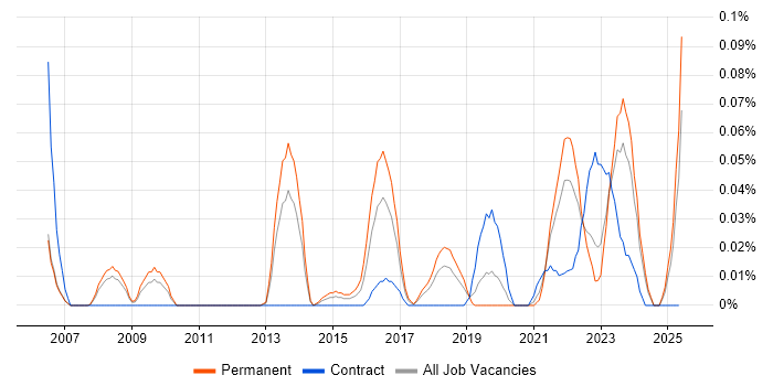 Job vacancy trend for Barracuda Networks in the North West Job vacancy trend for Barracuda Networks in the North West