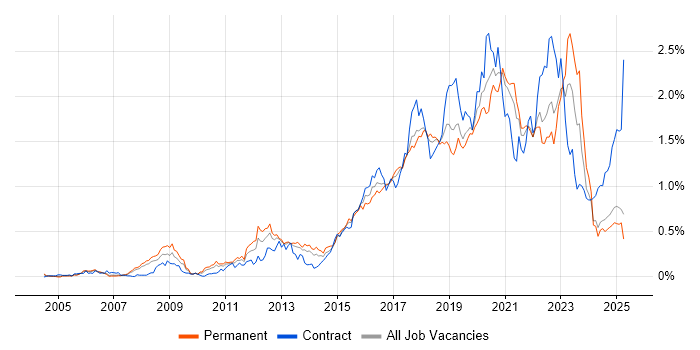 Job vacancy trend for Bash in the North West