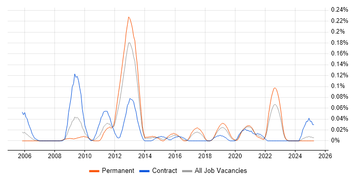 Job vacancy trend for Batch Management in the North West Job vacancy trend for Batch Management in the North West
