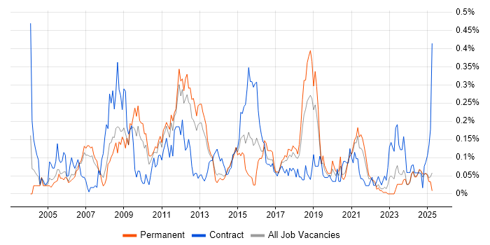 Job vacancy trend for Batch Processing in the North West Job vacancy trend for Batch Processing in the North West