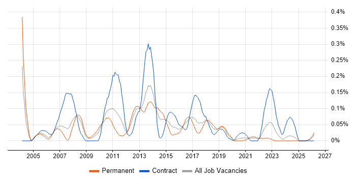 Batch Scripting job vacancy trend in the North West