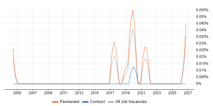 Battery Management job vacancy trend in the North West