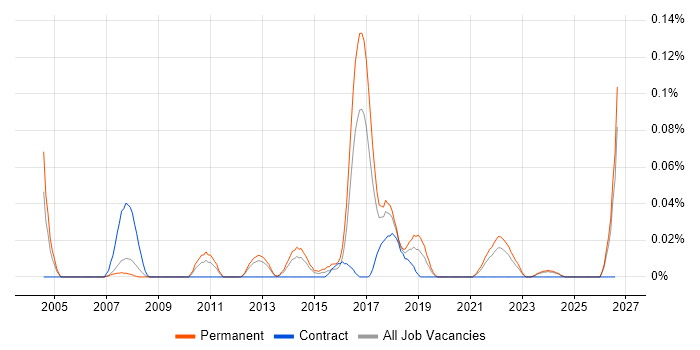 Bayesian Methods job vacancy trend in the North West