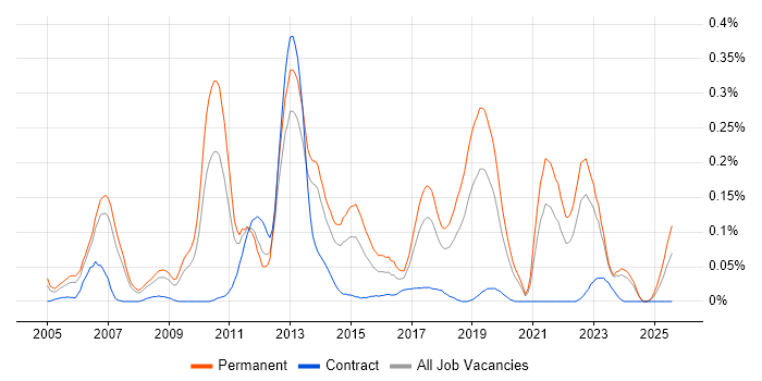 Job vacancy trend for BBC in the North West Job vacancy trend for BBC in the North West
