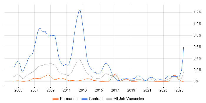 Job vacancy trend for BC Cleared in the North West Job vacancy trend for BC Cleared in the North West