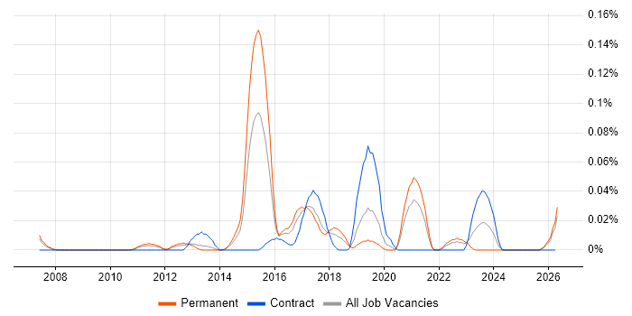 Behavioural Analysis job vacancy trend in the North West