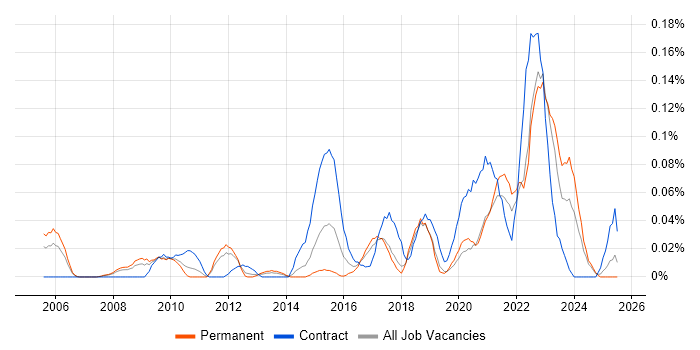 Job vacancy trend for Behavioural Change in the North West Job vacancy trend for Behavioural Change in the North West