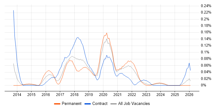 BEM - Block Element Modifier job vacancy trend in the North West