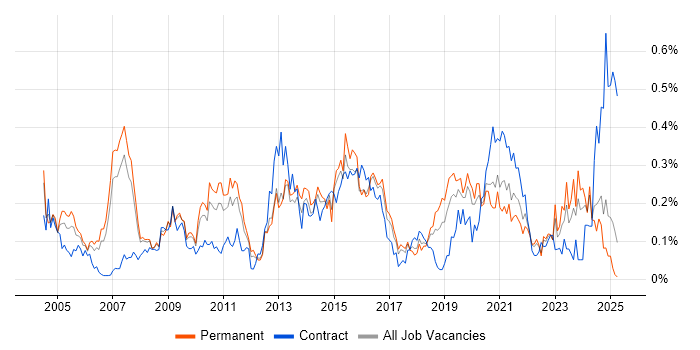 Job vacancy trend for Benchmarking in the North West Job vacancy trend for Benchmarking in the North West