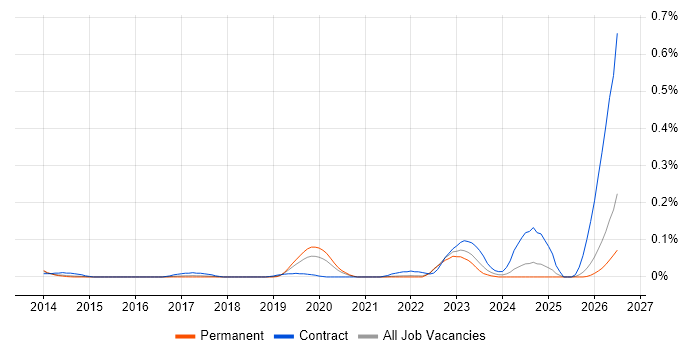 BeyondTrust job vacancy trend in the North West
