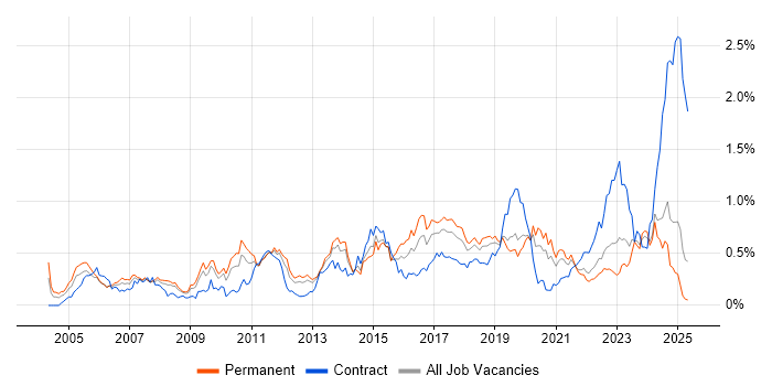 Job vacancy trend for BGP in the North West Job vacancy trend for BGP in the North West