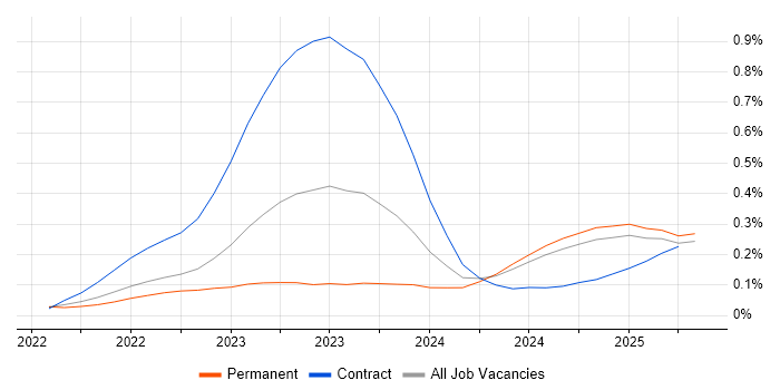 Job vacancy trend for Bicep in the North West