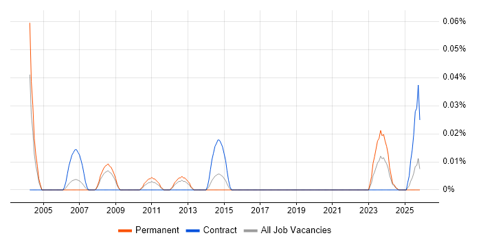 Bid Coordinator job vacancy trend in the North West