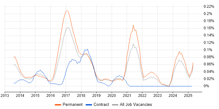 Job vacancy trend for Big Data Analytics in the North West Job vacancy trend for Big Data Analytics in the North West