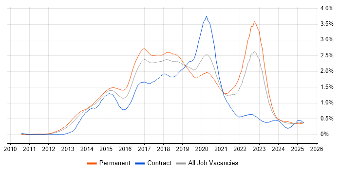 Job vacancy trend for Big Data in the North West Job vacancy trend for Big Data in the North West