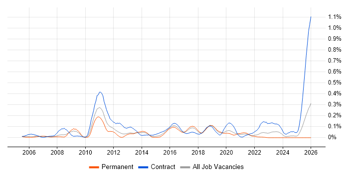 BIG-IP job vacancy trend in the North West