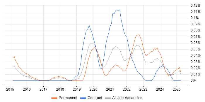 Job vacancy trend for BigCommerce in the North West Job vacancy trend for BigCommerce in the North West