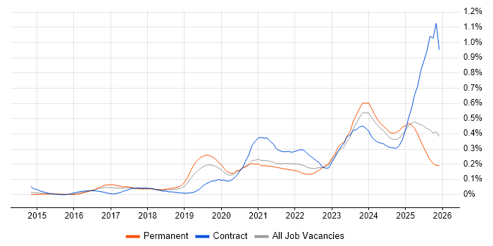 BigQuery job vacancy trend in the North West