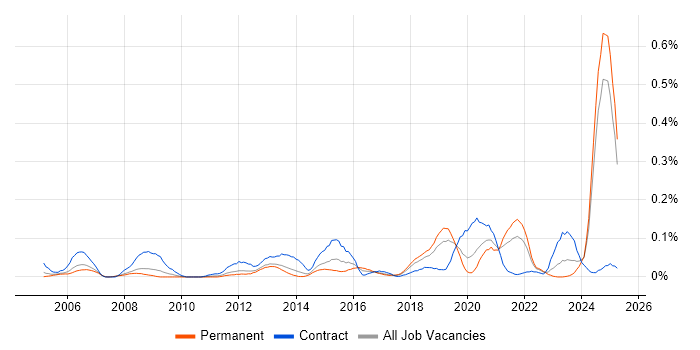 Job vacancy trend for Bill of Materials in the North West Job vacancy trend for Bill of Materials in the North West
