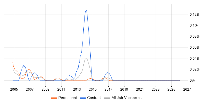 Billing Project Manager job vacancy trend in the North West