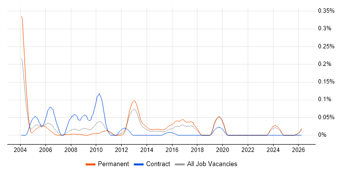 Bioinformatics job vacancy trend in the North West