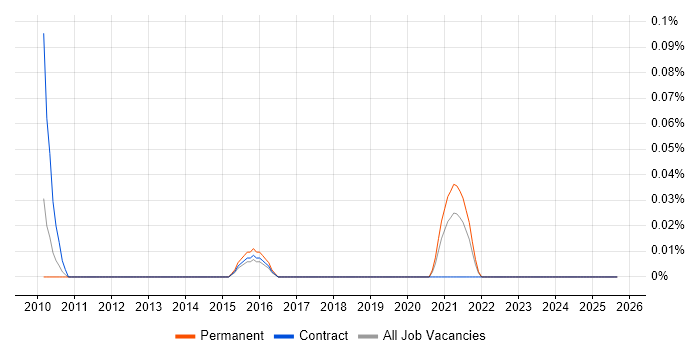 Biologist job vacancy trend in the North West