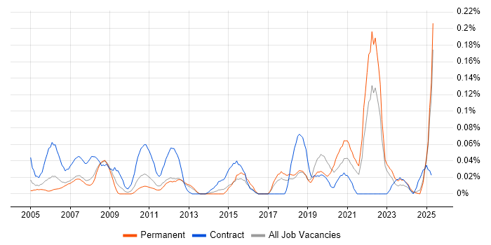 Job vacancy trend for Biology in the North West