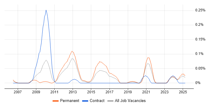 Job vacancy trend for Biomedicine in the North West Job vacancy trend for Biomedicine in the North West