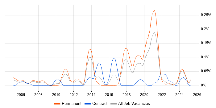 Job vacancy trend for Biometrics in the North West