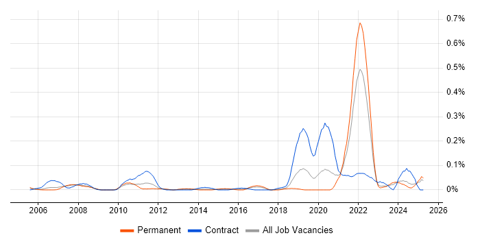 Job vacancy trend for Biopharmaceutical in the North West Job vacancy trend for Biopharmaceutical in the North West
