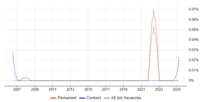 Job vacancy trend for Biostatistician in the North West Job vacancy trend for Biostatistician in the North West