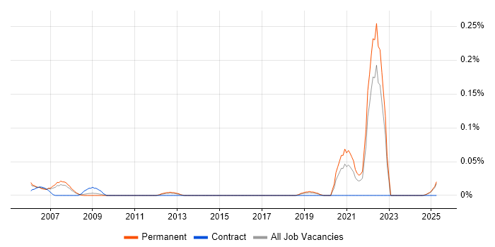 Job vacancy trend for Biostatistics in the North West Job vacancy trend for Biostatistics in the North West