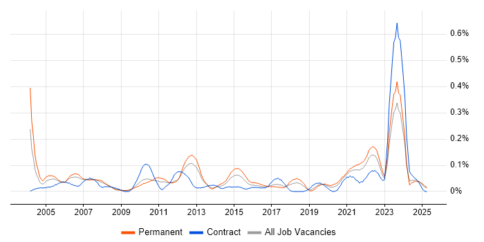 Job vacancy trend for Biotechnology in the North West Job vacancy trend for Biotechnology in the North West