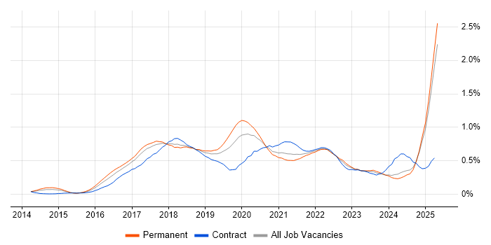 Job vacancy trend for Bitbucket in the North West Job vacancy trend for Bitbucket in the North West