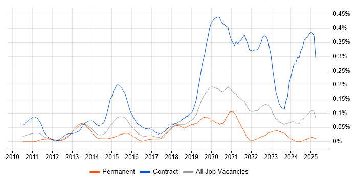 Job vacancy trend for BitLocker in the North West Job vacancy trend for BitLocker in the North West