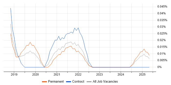 Job vacancy trend for Bitrise in the North West