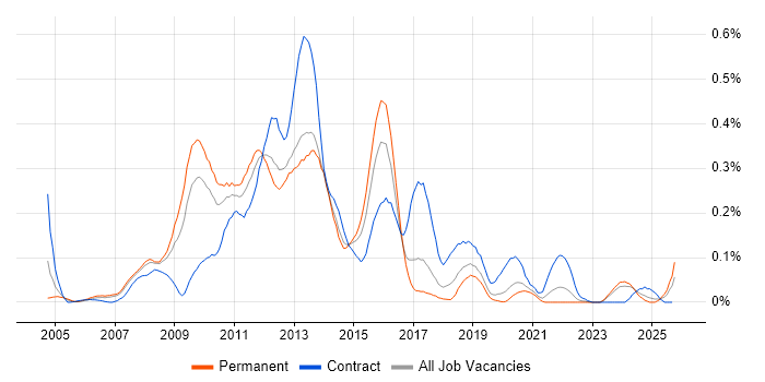 Blackberry Enterprise Server job vacancy trend in the North West Blackberry Enterprise Server job vacancy trend in the North West