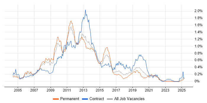 Job vacancy trend for Blackberry in the North West Job vacancy trend for Blackberry in the North West