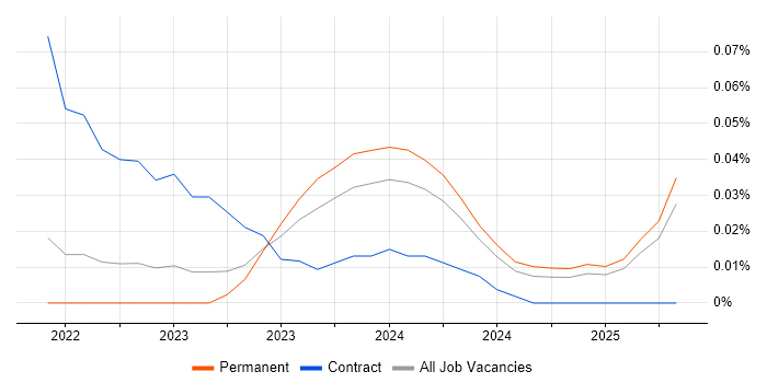 Job vacancy trend for Blazor Developer in the North West Job vacancy trend for Blazor Developer in the North West