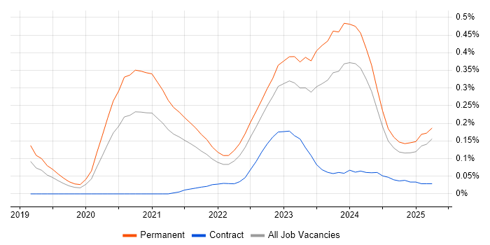 Job vacancy trend for Blazor in the North West Job vacancy trend for Blazor in the North West