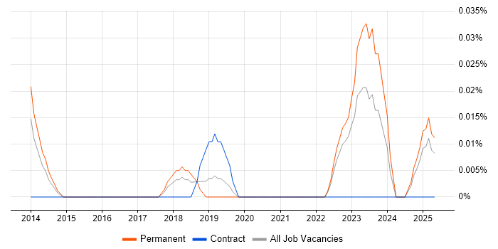 Job vacancy trend for Blender in the North West Job vacancy trend for Blender in the North West