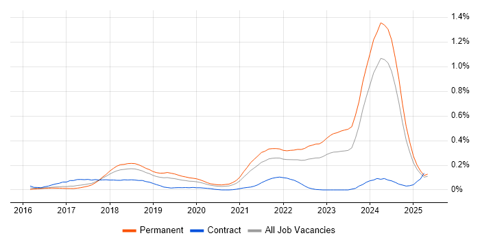 Job vacancy trend for Blockchain in the North West